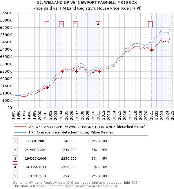 27, WELLAND DRIVE, NEWPORT PAGNELL, MK16 9DX: Price paid vs HM Land Registry's House Price Index