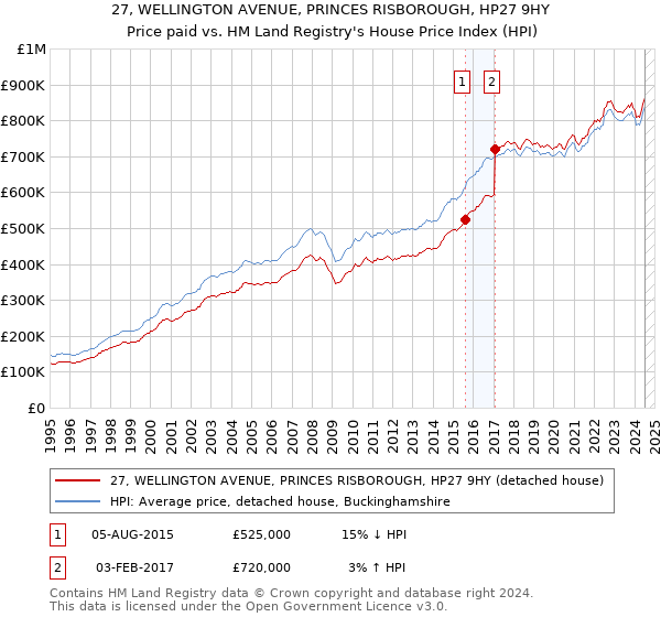 27, WELLINGTON AVENUE, PRINCES RISBOROUGH, HP27 9HY: Price paid vs HM Land Registry's House Price Index