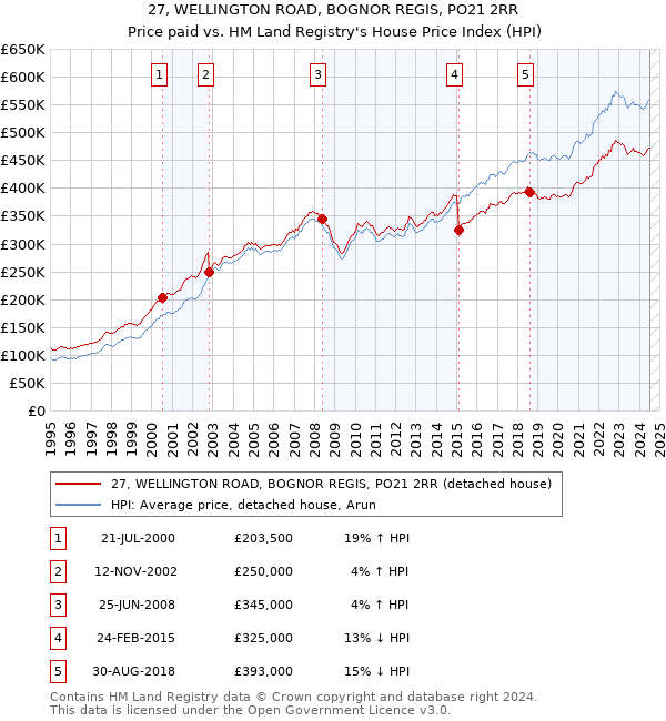 27, WELLINGTON ROAD, BOGNOR REGIS, PO21 2RR: Price paid vs HM Land Registry's House Price Index