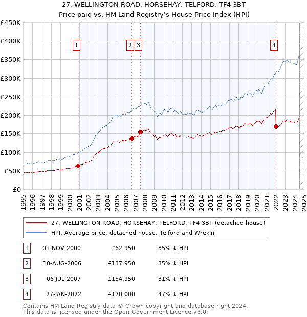 27, WELLINGTON ROAD, HORSEHAY, TELFORD, TF4 3BT: Price paid vs HM Land Registry's House Price Index