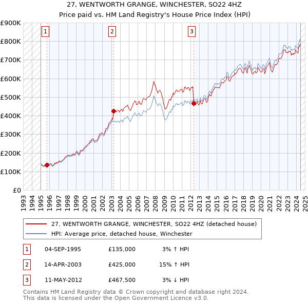 27, WENTWORTH GRANGE, WINCHESTER, SO22 4HZ: Price paid vs HM Land Registry's House Price Index