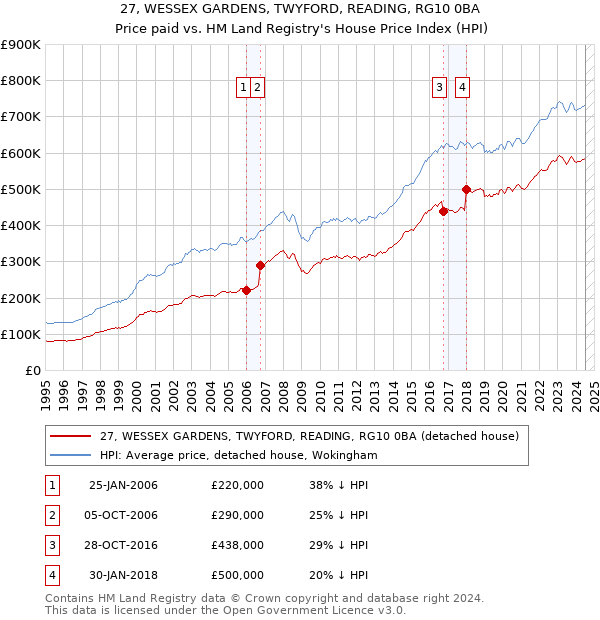 27, WESSEX GARDENS, TWYFORD, READING, RG10 0BA: Price paid vs HM Land Registry's House Price Index