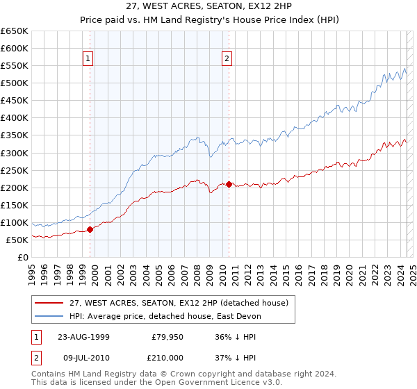 27, WEST ACRES, SEATON, EX12 2HP: Price paid vs HM Land Registry's House Price Index