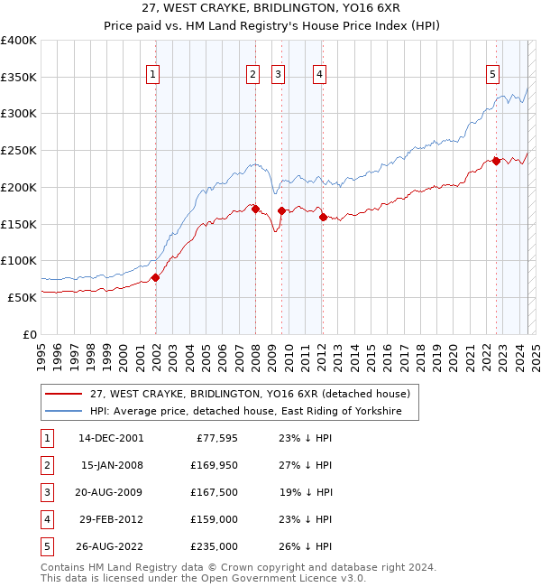 27, WEST CRAYKE, BRIDLINGTON, YO16 6XR: Price paid vs HM Land Registry's House Price Index