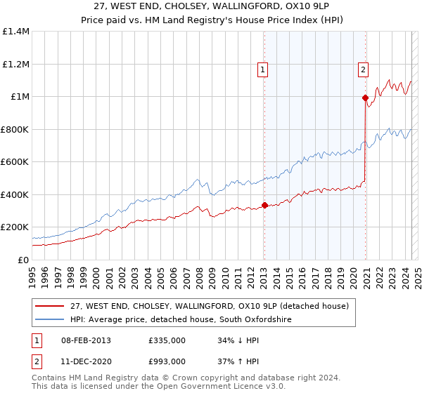 27, WEST END, CHOLSEY, WALLINGFORD, OX10 9LP: Price paid vs HM Land Registry's House Price Index