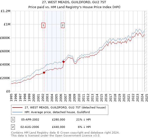 27, WEST MEADS, GUILDFORD, GU2 7ST: Price paid vs HM Land Registry's House Price Index