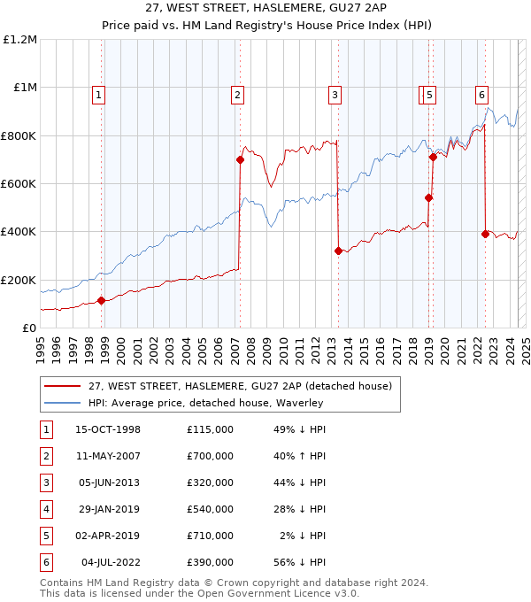 27, WEST STREET, HASLEMERE, GU27 2AP: Price paid vs HM Land Registry's House Price Index