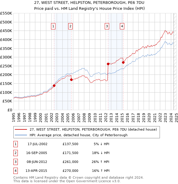 27, WEST STREET, HELPSTON, PETERBOROUGH, PE6 7DU: Price paid vs HM Land Registry's House Price Index