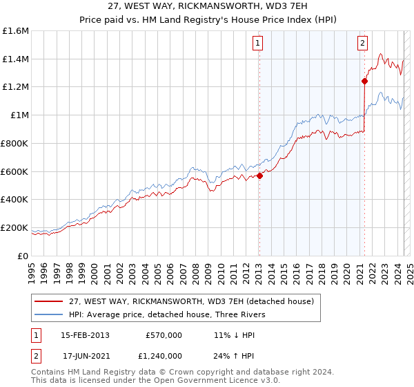 27, WEST WAY, RICKMANSWORTH, WD3 7EH: Price paid vs HM Land Registry's House Price Index