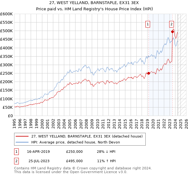 27, WEST YELLAND, BARNSTAPLE, EX31 3EX: Price paid vs HM Land Registry's House Price Index