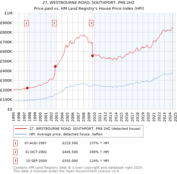 27, WESTBOURNE ROAD, SOUTHPORT, PR8 2HZ: Price paid vs HM Land Registry's House Price Index