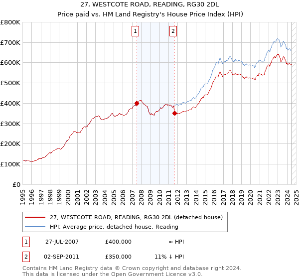 27, WESTCOTE ROAD, READING, RG30 2DL: Price paid vs HM Land Registry's House Price Index