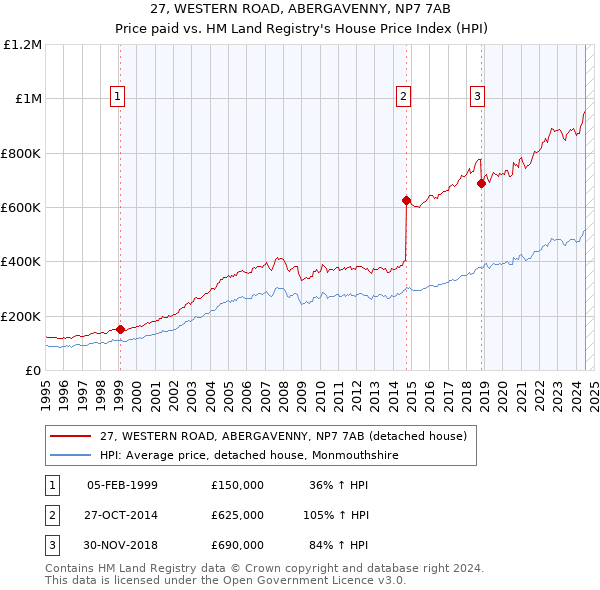 27, WESTERN ROAD, ABERGAVENNY, NP7 7AB: Price paid vs HM Land Registry's House Price Index