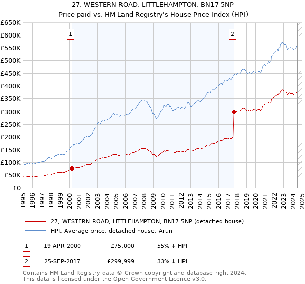 27, WESTERN ROAD, LITTLEHAMPTON, BN17 5NP: Price paid vs HM Land Registry's House Price Index