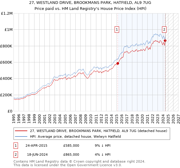 27, WESTLAND DRIVE, BROOKMANS PARK, HATFIELD, AL9 7UG: Price paid vs HM Land Registry's House Price Index