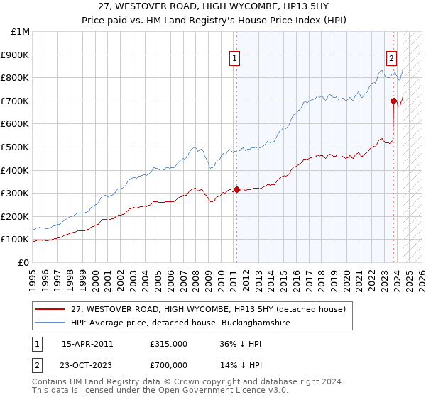 27, WESTOVER ROAD, HIGH WYCOMBE, HP13 5HY: Price paid vs HM Land Registry's House Price Index