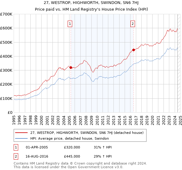 27, WESTROP, HIGHWORTH, SWINDON, SN6 7HJ: Price paid vs HM Land Registry's House Price Index