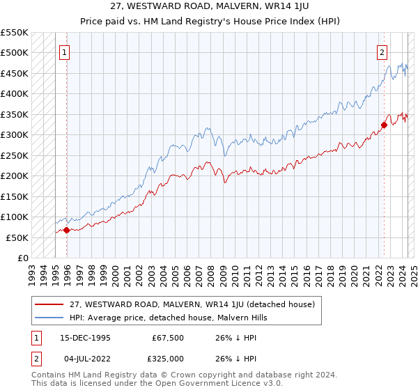 27, WESTWARD ROAD, MALVERN, WR14 1JU: Price paid vs HM Land Registry's House Price Index