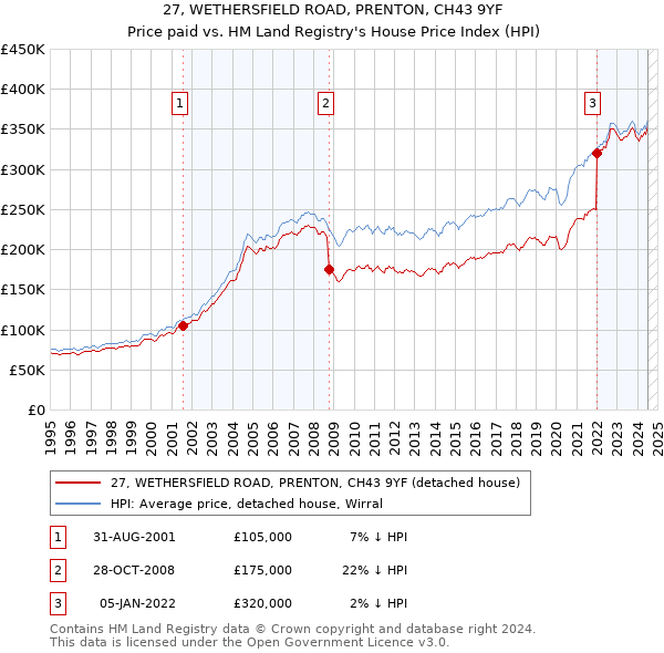 27, WETHERSFIELD ROAD, PRENTON, CH43 9YF: Price paid vs HM Land Registry's House Price Index