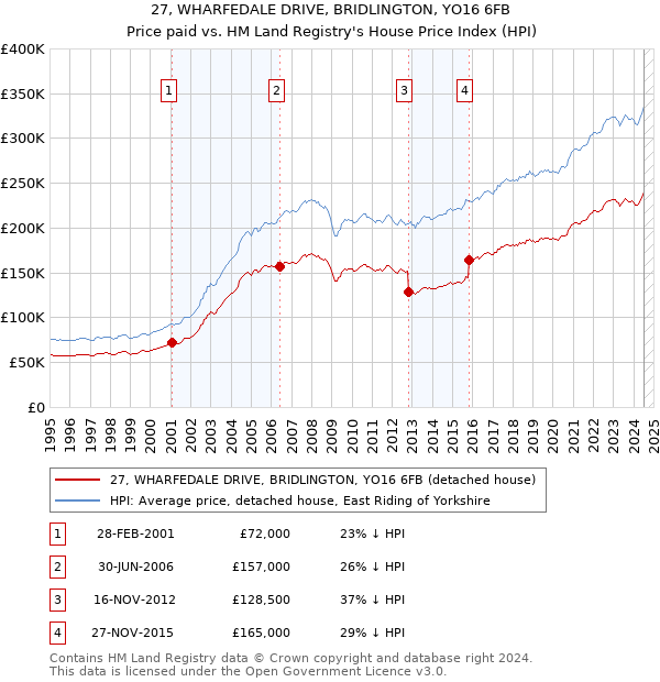 27, WHARFEDALE DRIVE, BRIDLINGTON, YO16 6FB: Price paid vs HM Land Registry's House Price Index