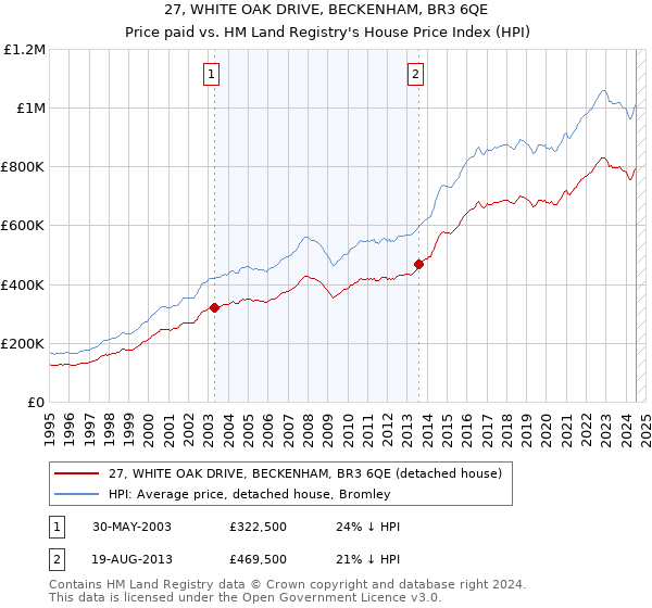 27, WHITE OAK DRIVE, BECKENHAM, BR3 6QE: Price paid vs HM Land Registry's House Price Index