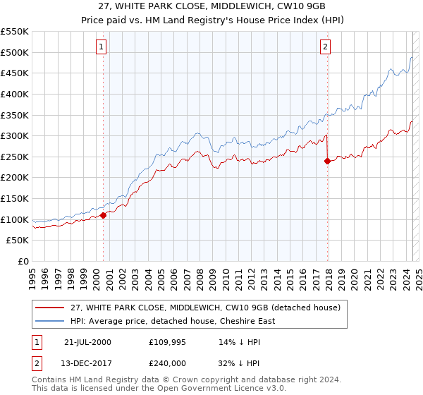 27, WHITE PARK CLOSE, MIDDLEWICH, CW10 9GB: Price paid vs HM Land Registry's House Price Index