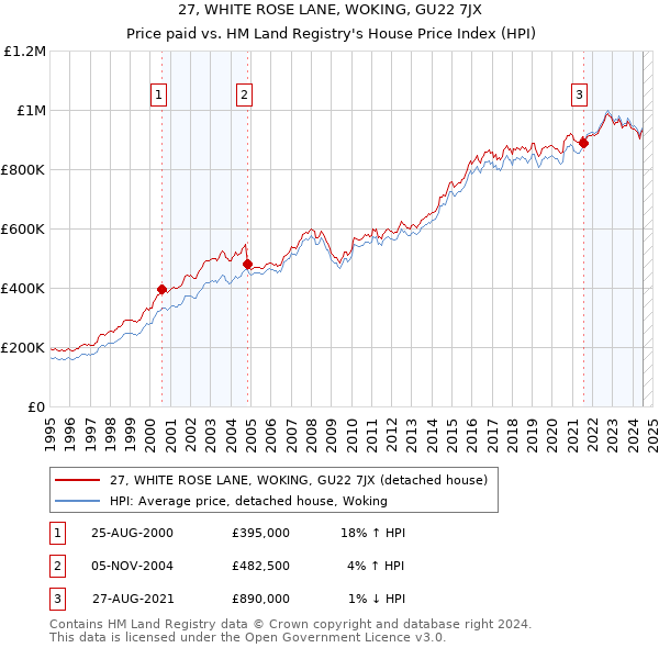 27, WHITE ROSE LANE, WOKING, GU22 7JX: Price paid vs HM Land Registry's House Price Index