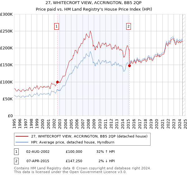 27, WHITECROFT VIEW, ACCRINGTON, BB5 2QP: Price paid vs HM Land Registry's House Price Index