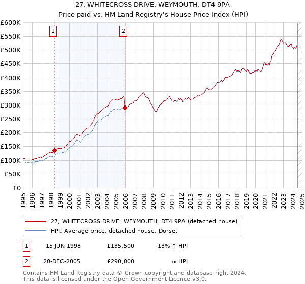 27, WHITECROSS DRIVE, WEYMOUTH, DT4 9PA: Price paid vs HM Land Registry's House Price Index