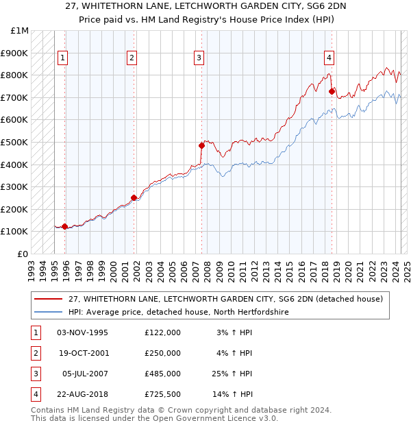 27, WHITETHORN LANE, LETCHWORTH GARDEN CITY, SG6 2DN: Price paid vs HM Land Registry's House Price Index