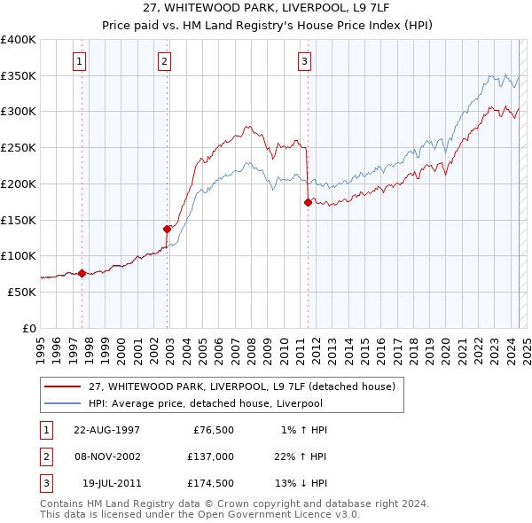 27, WHITEWOOD PARK, LIVERPOOL, L9 7LF: Price paid vs HM Land Registry's House Price Index