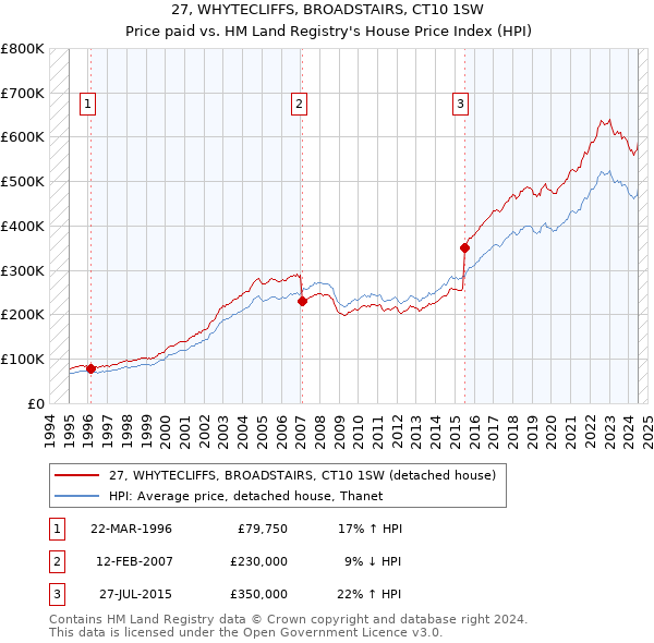 27, WHYTECLIFFS, BROADSTAIRS, CT10 1SW: Price paid vs HM Land Registry's House Price Index