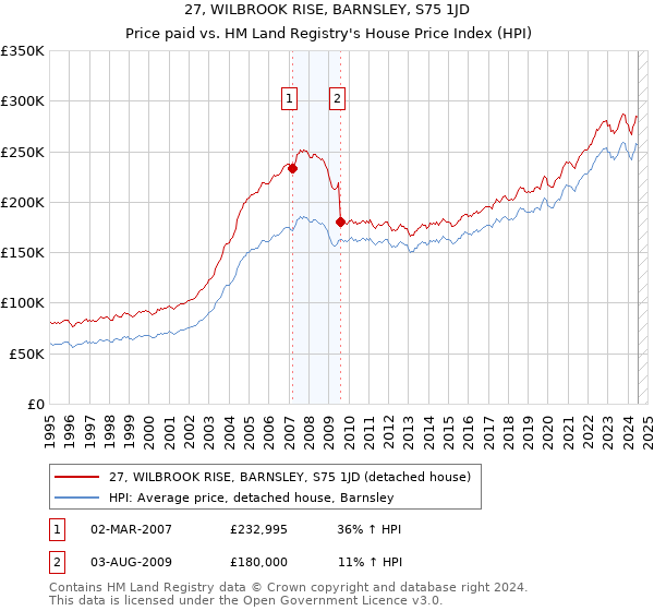 27, WILBROOK RISE, BARNSLEY, S75 1JD: Price paid vs HM Land Registry's House Price Index