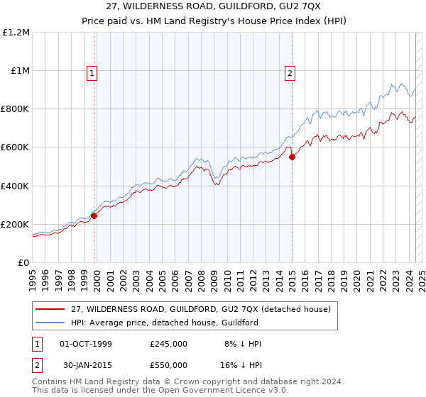 27, WILDERNESS ROAD, GUILDFORD, GU2 7QX: Price paid vs HM Land Registry's House Price Index