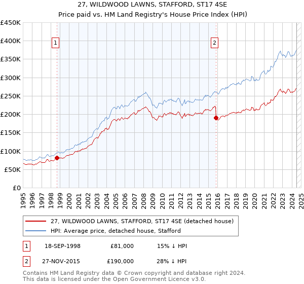 27, WILDWOOD LAWNS, STAFFORD, ST17 4SE: Price paid vs HM Land Registry's House Price Index