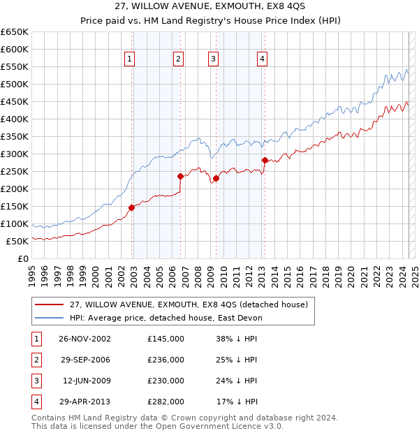 27, WILLOW AVENUE, EXMOUTH, EX8 4QS: Price paid vs HM Land Registry's House Price Index