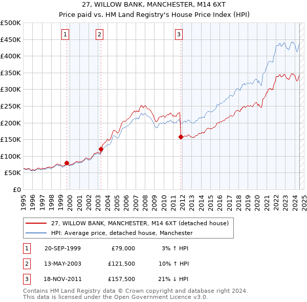 27, WILLOW BANK, MANCHESTER, M14 6XT: Price paid vs HM Land Registry's House Price Index