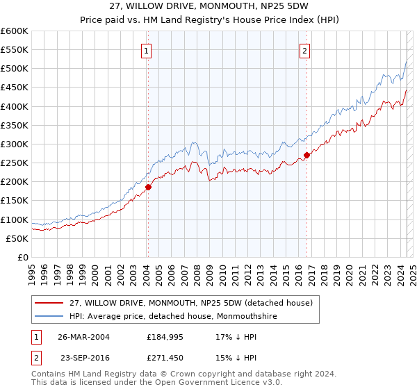 27, WILLOW DRIVE, MONMOUTH, NP25 5DW: Price paid vs HM Land Registry's House Price Index