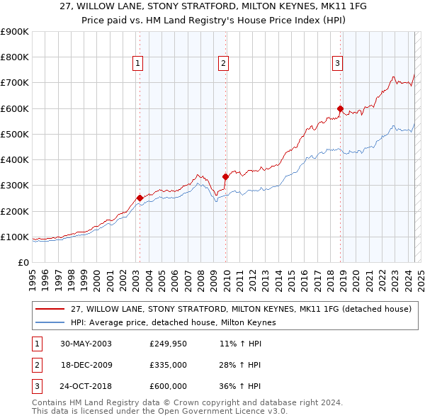 27, WILLOW LANE, STONY STRATFORD, MILTON KEYNES, MK11 1FG: Price paid vs HM Land Registry's House Price Index