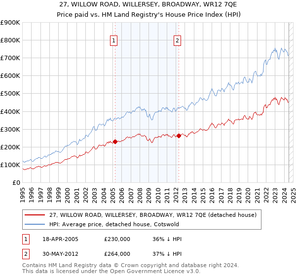 27, WILLOW ROAD, WILLERSEY, BROADWAY, WR12 7QE: Price paid vs HM Land Registry's House Price Index