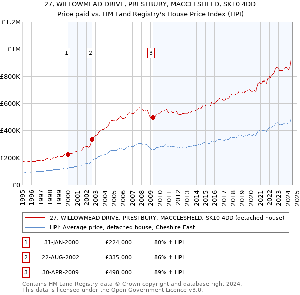 27, WILLOWMEAD DRIVE, PRESTBURY, MACCLESFIELD, SK10 4DD: Price paid vs HM Land Registry's House Price Index