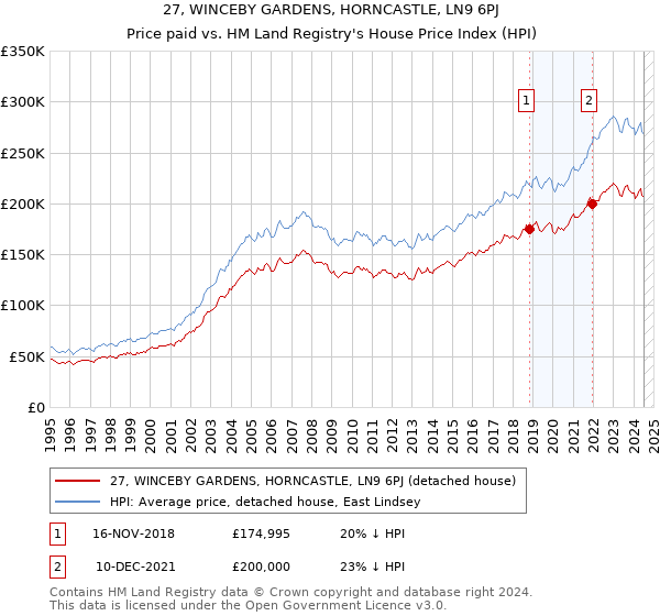 27, WINCEBY GARDENS, HORNCASTLE, LN9 6PJ: Price paid vs HM Land Registry's House Price Index