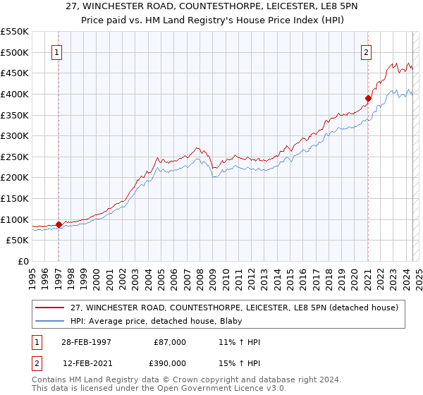 27, WINCHESTER ROAD, COUNTESTHORPE, LEICESTER, LE8 5PN: Price paid vs HM Land Registry's House Price Index