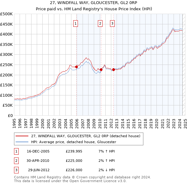 27, WINDFALL WAY, GLOUCESTER, GL2 0RP: Price paid vs HM Land Registry's House Price Index