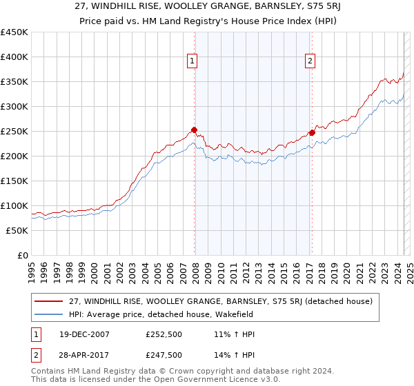 27, WINDHILL RISE, WOOLLEY GRANGE, BARNSLEY, S75 5RJ: Price paid vs HM Land Registry's House Price Index