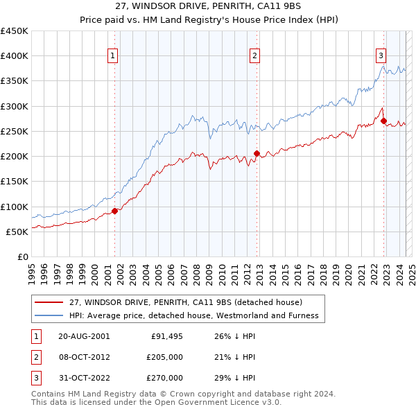 27, WINDSOR DRIVE, PENRITH, CA11 9BS: Price paid vs HM Land Registry's House Price Index