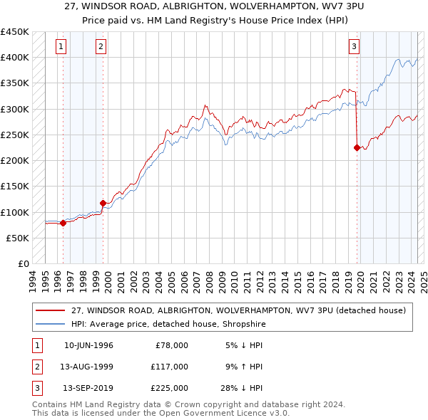 27, WINDSOR ROAD, ALBRIGHTON, WOLVERHAMPTON, WV7 3PU: Price paid vs HM Land Registry's House Price Index