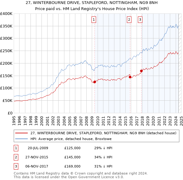 27, WINTERBOURNE DRIVE, STAPLEFORD, NOTTINGHAM, NG9 8NH: Price paid vs HM Land Registry's House Price Index