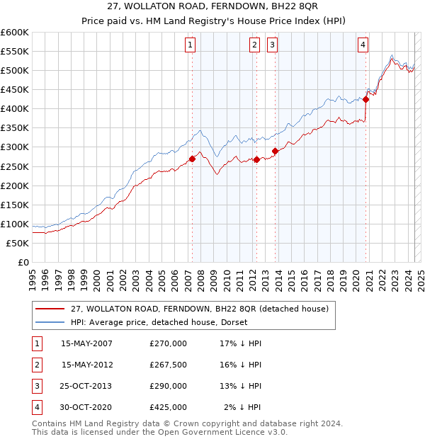 27, WOLLATON ROAD, FERNDOWN, BH22 8QR: Price paid vs HM Land Registry's House Price Index