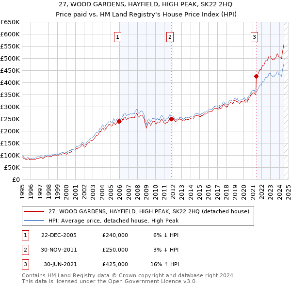 27, WOOD GARDENS, HAYFIELD, HIGH PEAK, SK22 2HQ: Price paid vs HM Land Registry's House Price Index